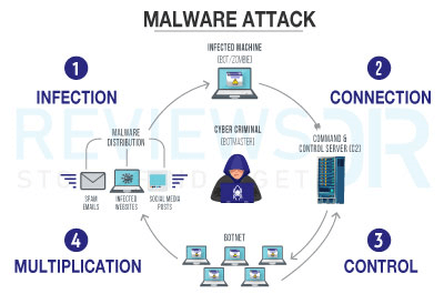 What Are Cyber Threats? How They Affect & What to Do